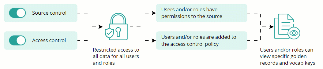 Diagram: source control and access control both on restrict all data; users or roles with permissions to the source and added to the access control policy can view specific golden records and vocabulary keys