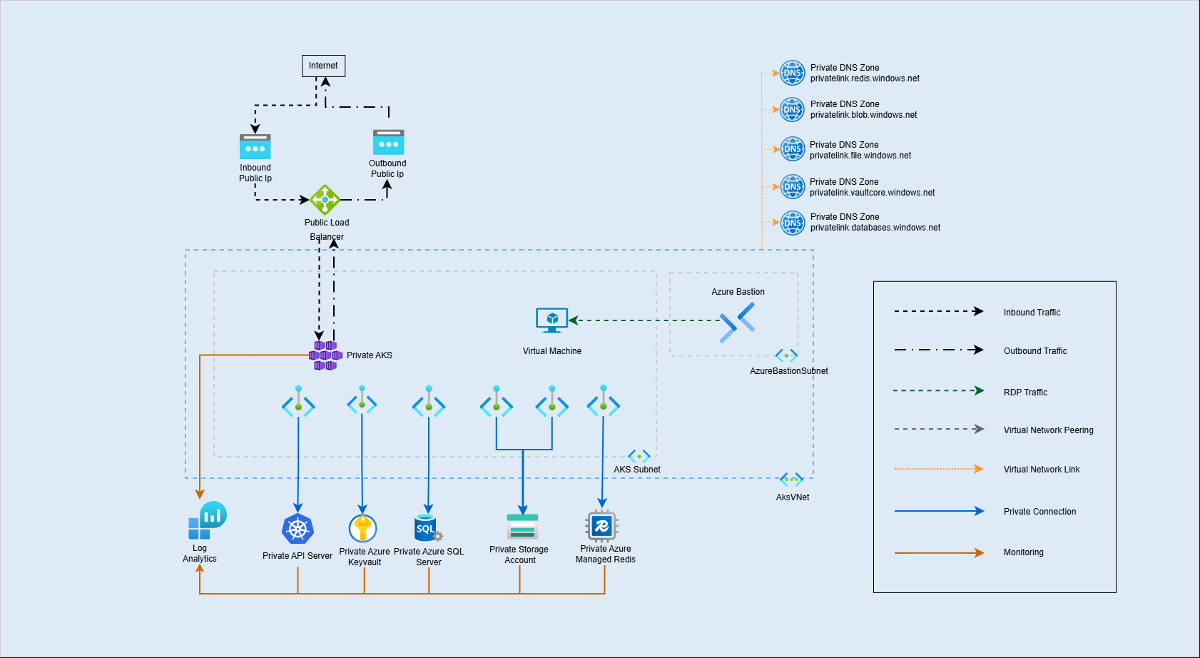 Default CluedIn network architecture: ingress traffic enters through an internal IP and internal load balancer to haproxy-ingress and the CluedIn pods in the AKS subnet; node pools egress through an external load balancer and firewall to cluedinprod.azurecr.io; Helm and kubectl reach the AKS control plane API endpoint via DNS