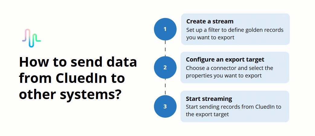Diagram of sending data from CluedIn to other systems in three steps: 1 create a stream with a filter for golden records, 2 configure an export target by choosing a connector and properties, 3 start streaming records to the export target