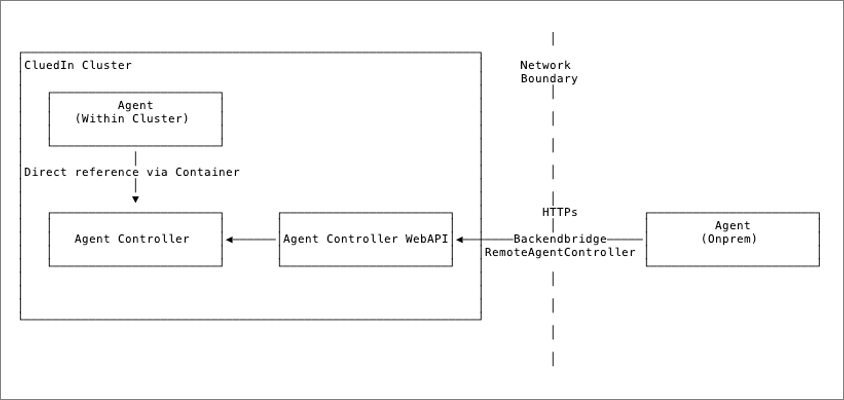 Diagram: inside the CluedIn cluster, an in-cluster agent reaches the Agent Controller by direct container reference; an on-prem agent across the network boundary calls the Agent Controller WebAPI over HTTPS