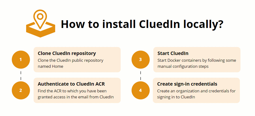 Diagram of installing CluedIn locally in four steps: 1 clone the CluedIn repository named Home, 2 authenticate to CluedIn ACR, 3 start CluedIn Docker containers, 4 create an organization and sign-in credentials