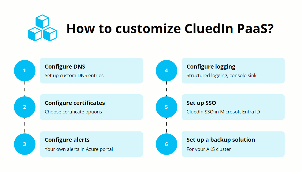 Diagram of customizing CluedIn PaaS in six steps: 1 configure DNS, 2 configure certificates, 3 configure alerts in Azure portal, 4 configure logging, 5 set up SSO in Microsoft Entra ID, 6 set up a backup solution for the AKS cluster