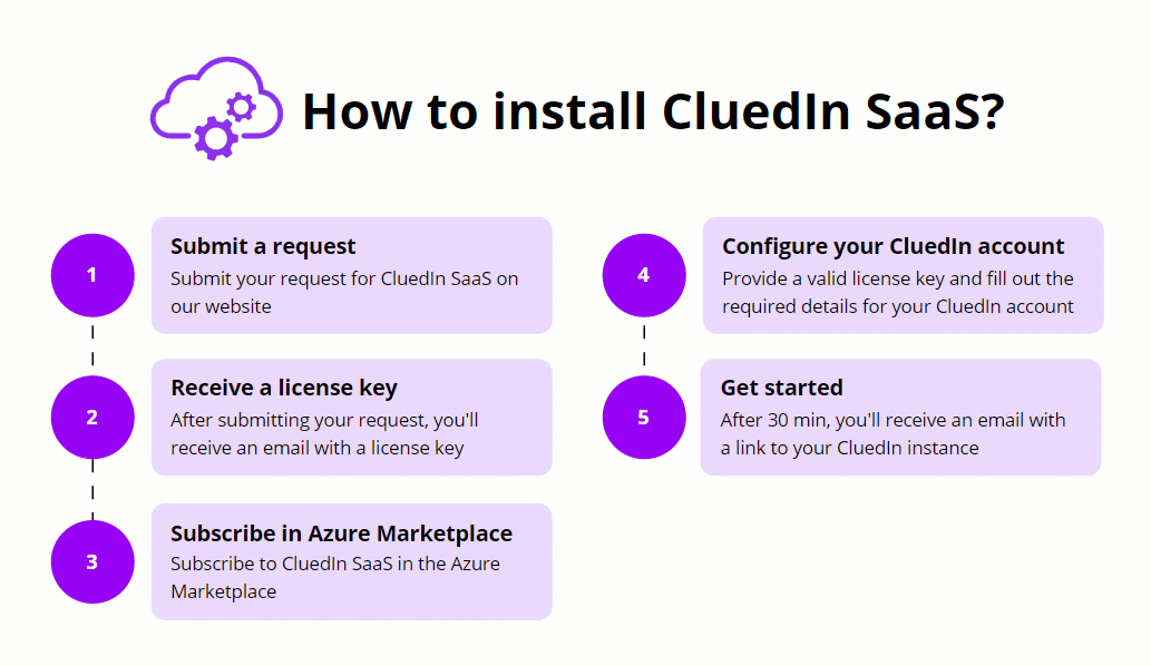 Five steps to install CluedIn SaaS: submit a request, receive a license key by email, subscribe in the Azure Marketplace, configure your CluedIn account, and get started with the email link sent after 30 minutes