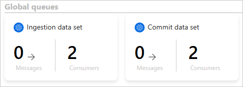 Global queues section with Ingestion data set and Commit data set tiles, each showing 0 messages and 2 consumers