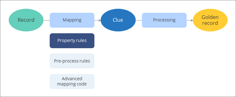 Diagram: a record goes through mapping (property rules, then pre-process rules, then advanced mapping code) to become a clue, which processing turns into a golden record