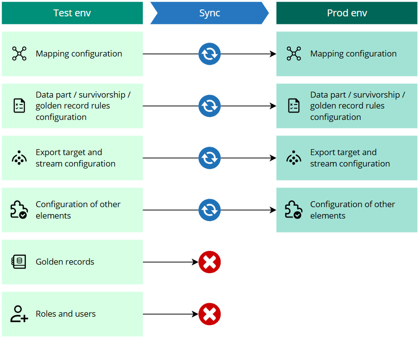 Diagram: mapping, rule, export target and stream, and other configuration sync from the test environment to production; golden records, roles and users do not sync