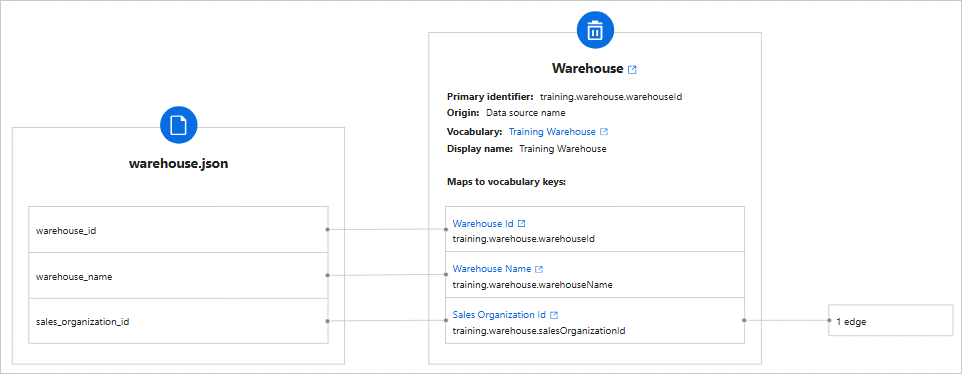 Mapping of warehouse.json columns warehouse_id, warehouse_name, and sales_organization_id to the Warehouse business domain, with sales_organization_id creating 1 edge