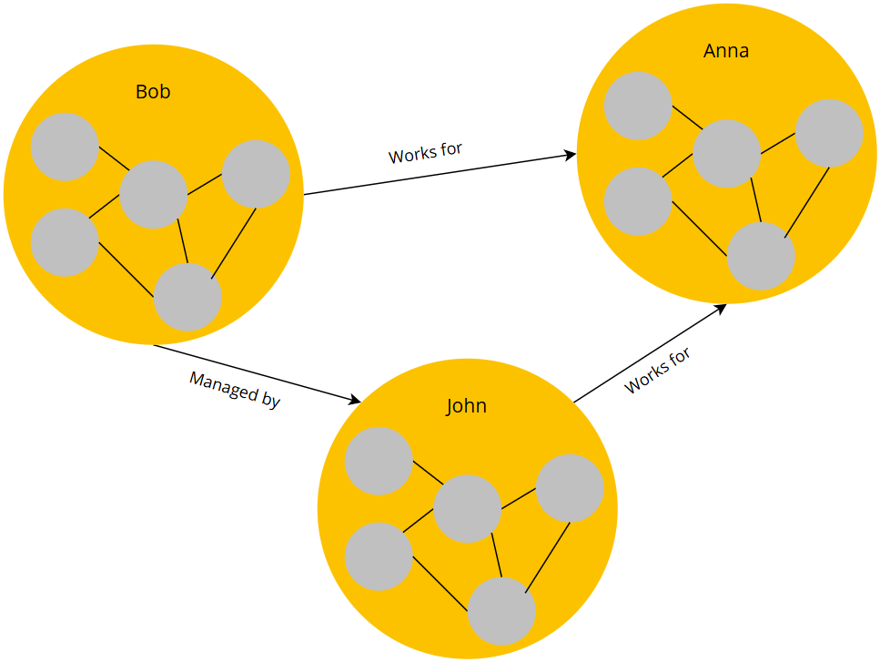 Diagram: a graph of graphs, where golden records Bob, John and Anna each contain their own network of data parts and are linked by Works for and Managed by edges