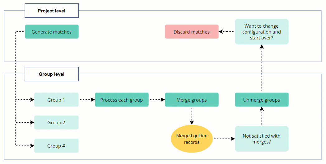 Diagram: at project level, Generate matches produces groups 1 to N. At group level, each group is processed and merged into merged golden records. If not satisfied with merges, unmerge groups; to change configuration and start over, Discard matches at project level
