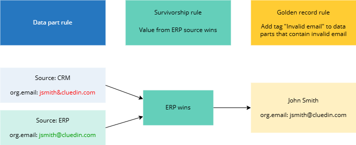Diagram: with tagging moved to a golden record rule and ERP winning, golden record John Smith has the valid email jsmith@cluedin.com and no Invalid email tag