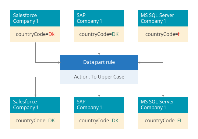 Diagram: Company 1 records from Salesforce, SAP and MS SQL Server with countryCode values Dk, DK and fi pass through a data part rule with action To Upper Case, producing DK, DK and FI