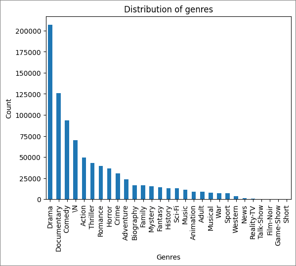 Bar chart titled Distribution of genres, with Drama the most common, followed by Documentary and Comedy