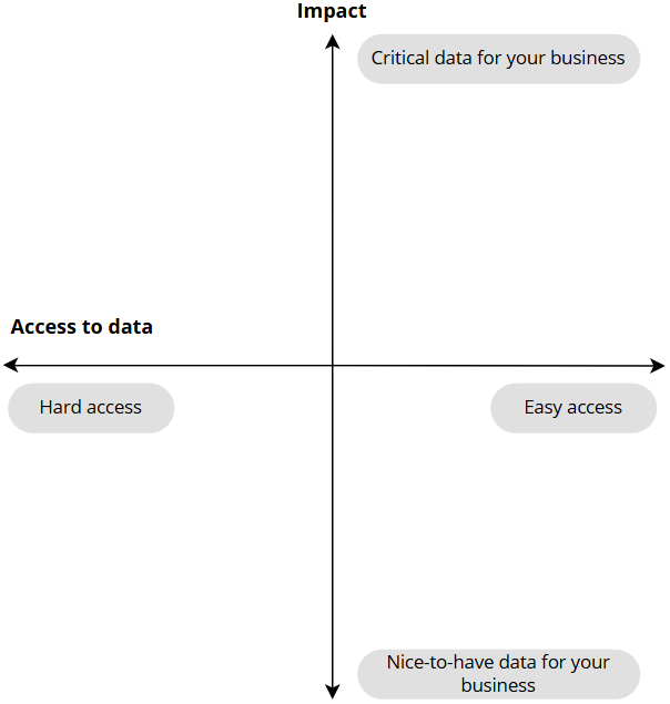 The data impact quadrant: the vertical axis runs from nice-to-have to critical data for your business, the horizontal axis from hard to easy access to data