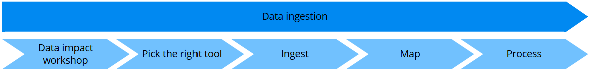 Data ingestion steps in order: Data impact workshop, Pick the right tool, Ingest, Map, Process