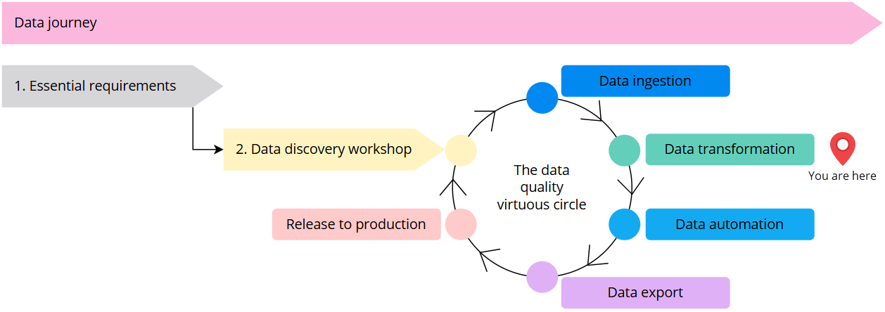 Data journey: essential requirements, then a data discovery workshop, then the data quality virtuous circle of ingestion, transformation, automation, export, and release to production, with a You are here marker on data transformation