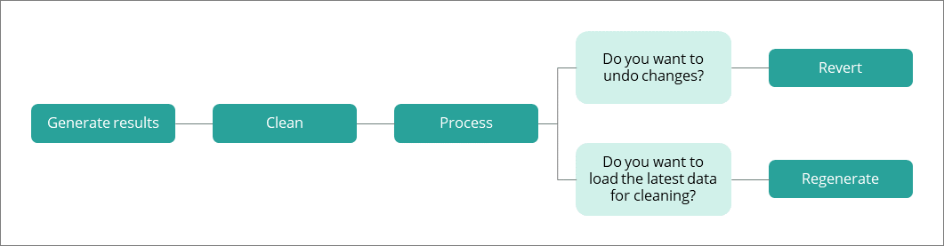 Diagram of clean project actions: Generate results, Clean, Process, then Revert to undo changes or Regenerate to load the latest data for cleaning