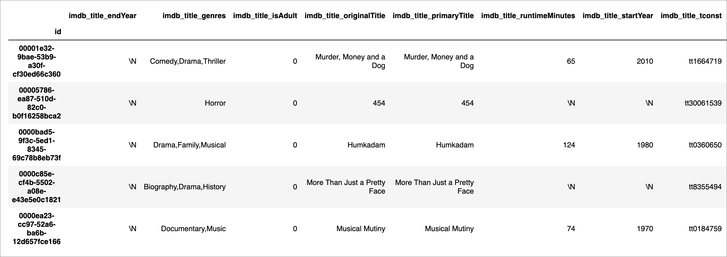 DataFrame head showing the same five IMDb titles, now indexed by entity id